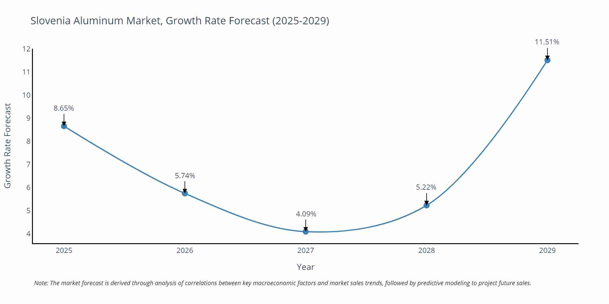 Slovenia Aluminum Market Growth Rate