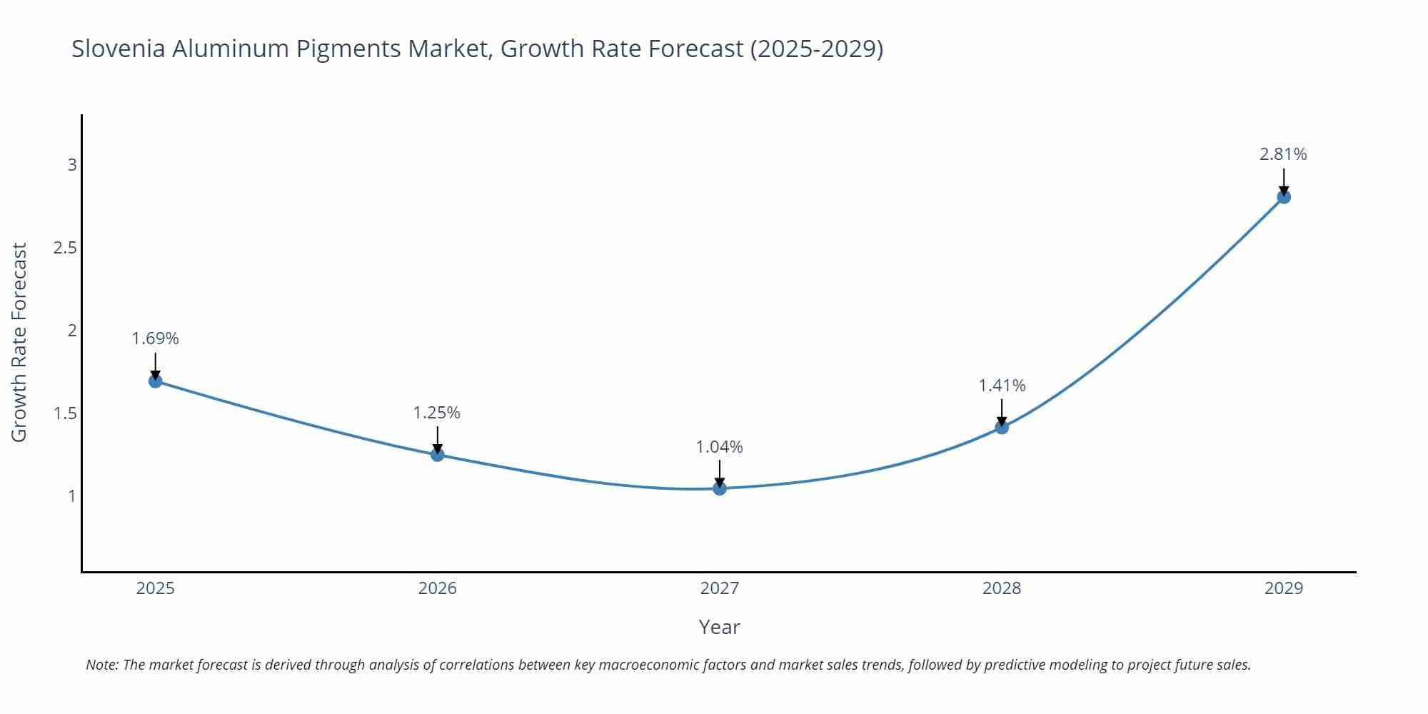 Slovenia Aluminum Pigments Market Size Growth Rate