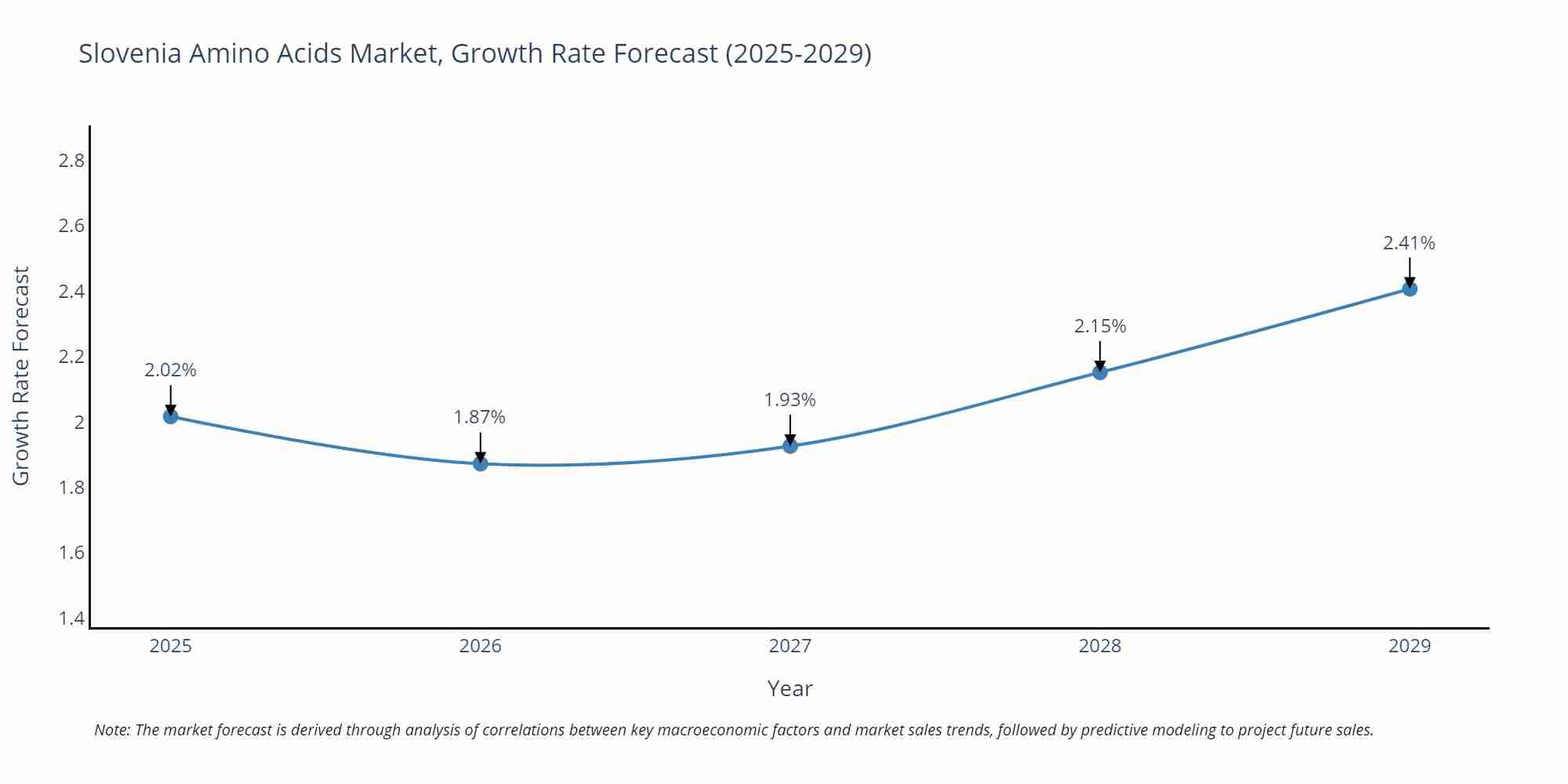 Slovenia Amino Acids Market Growth Rate