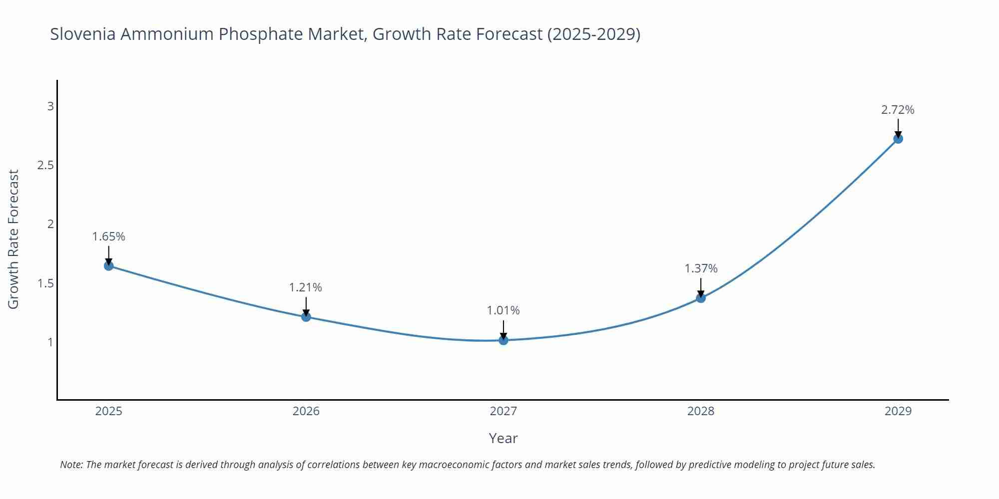 Slovenia Ammonium Phosphate Market Size Growth Rate