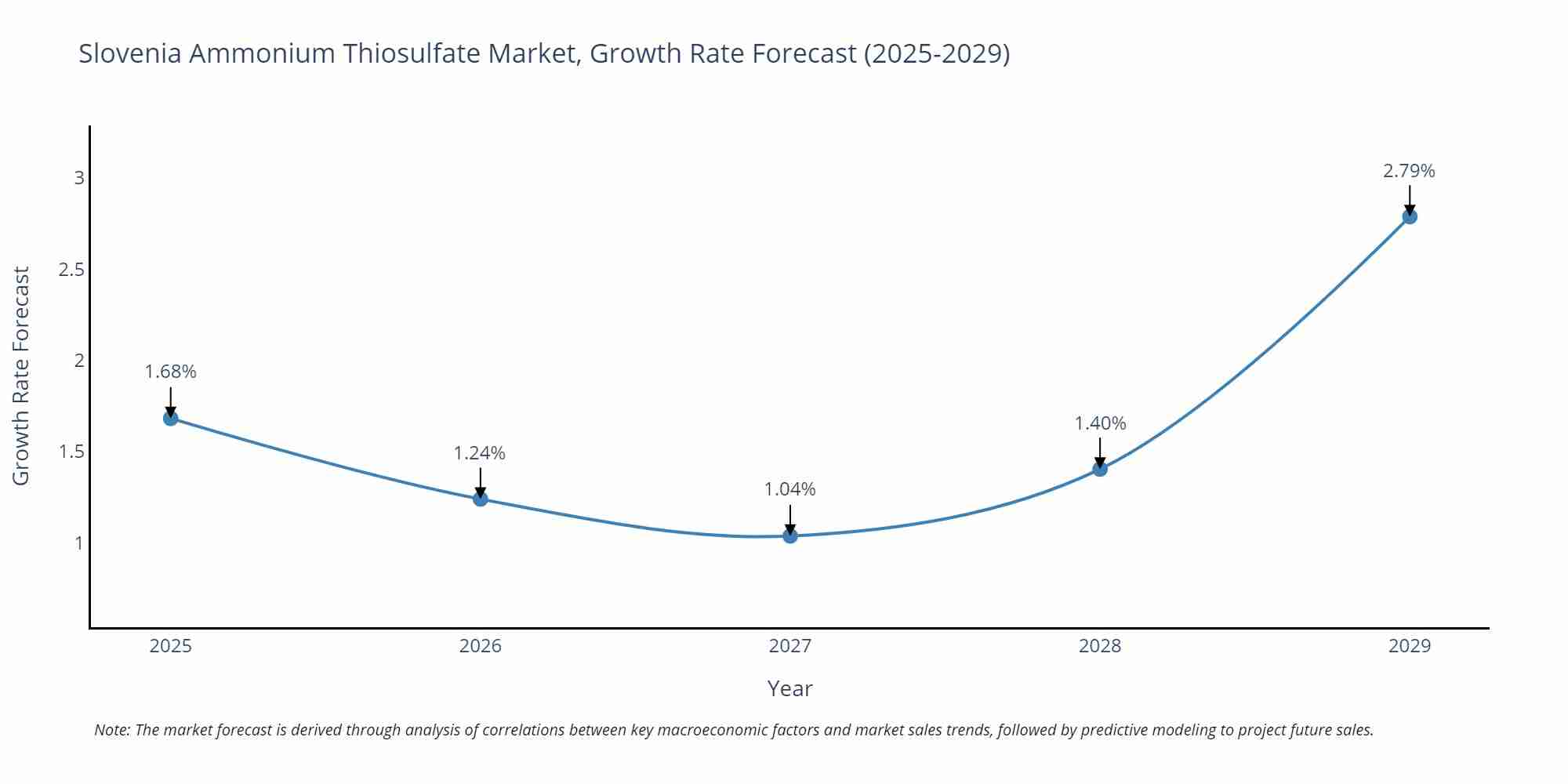 Slovenia Ammonium Thiosulfate Market Size Growth Rate