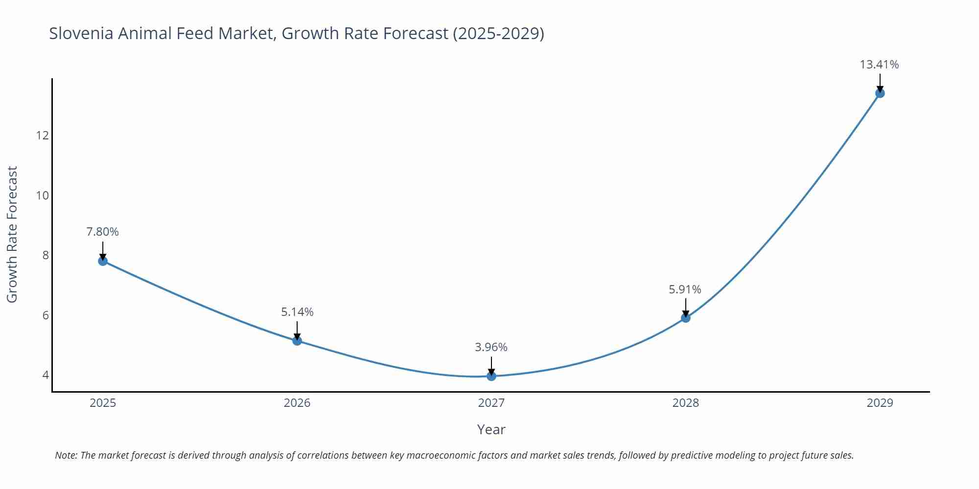Slovenia Animal Feed Market Size Growth Rate