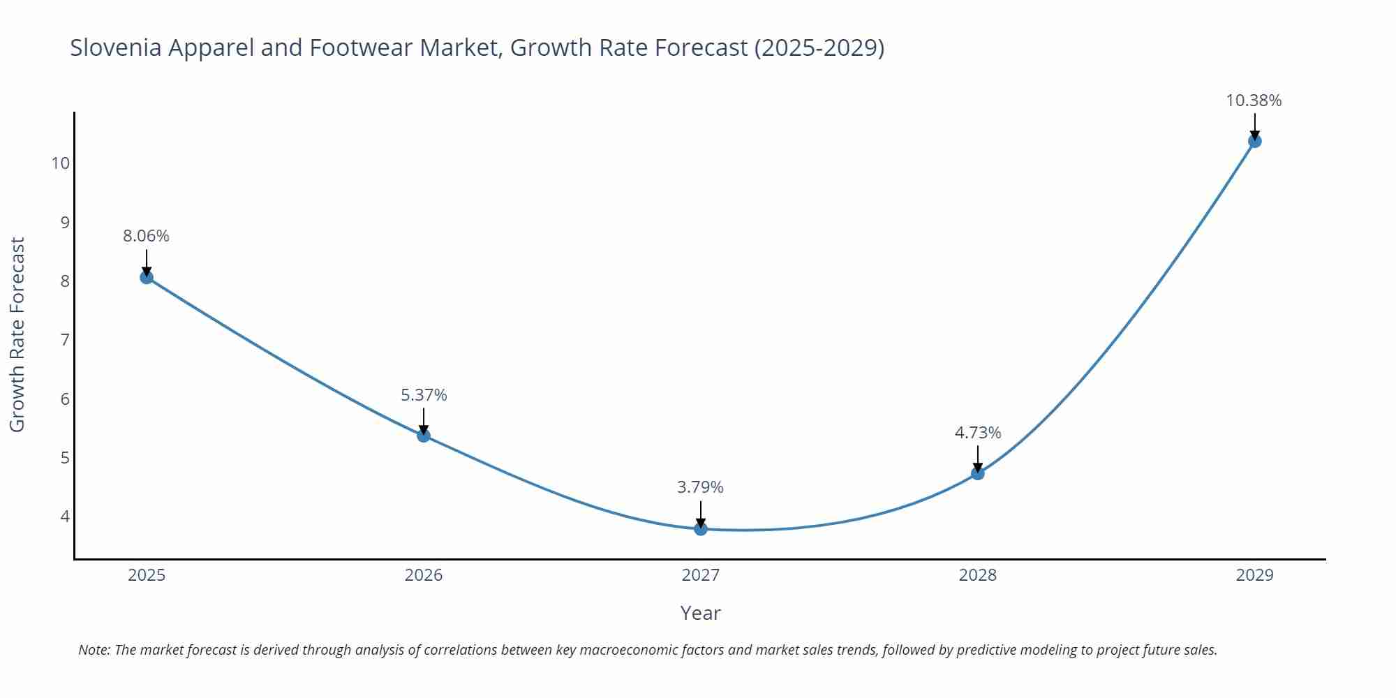 Slovenia Apparel and Footwear Market Growth Rate