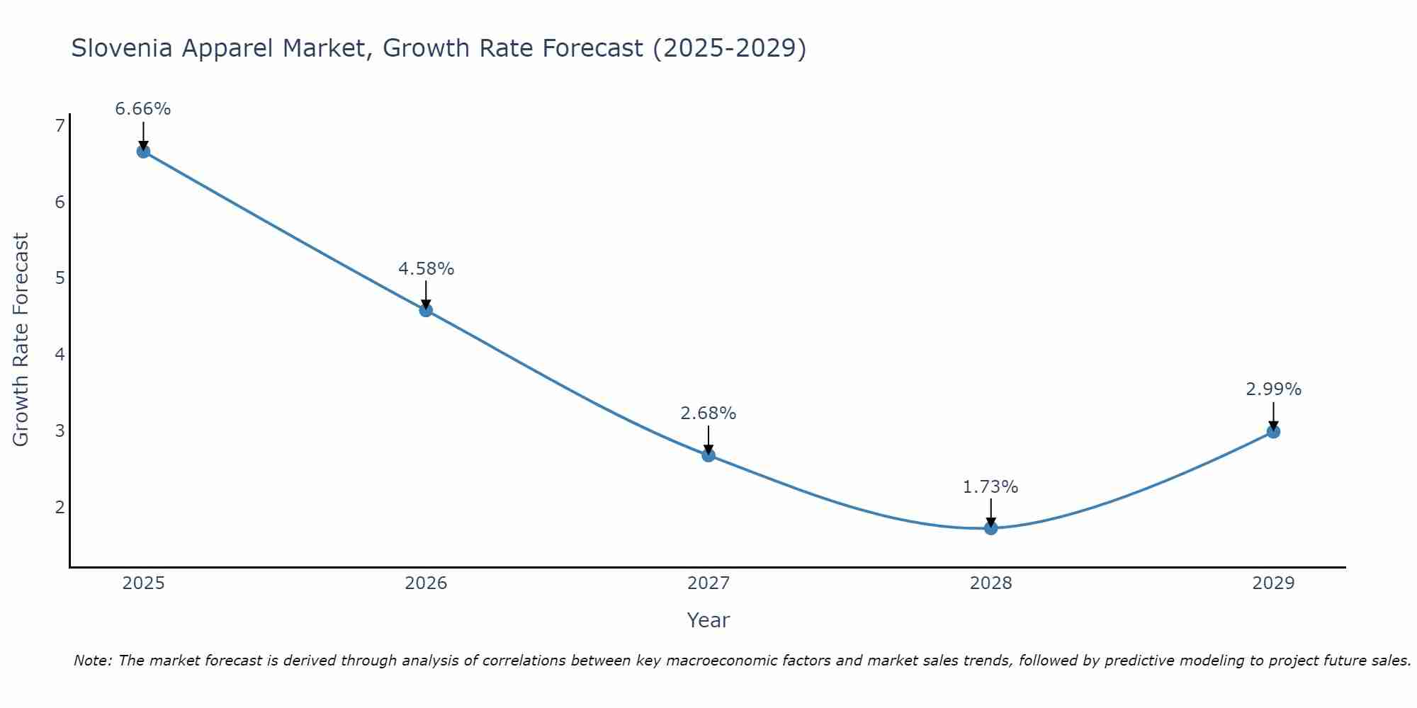 Slovenia Apparel Market Growth Rate