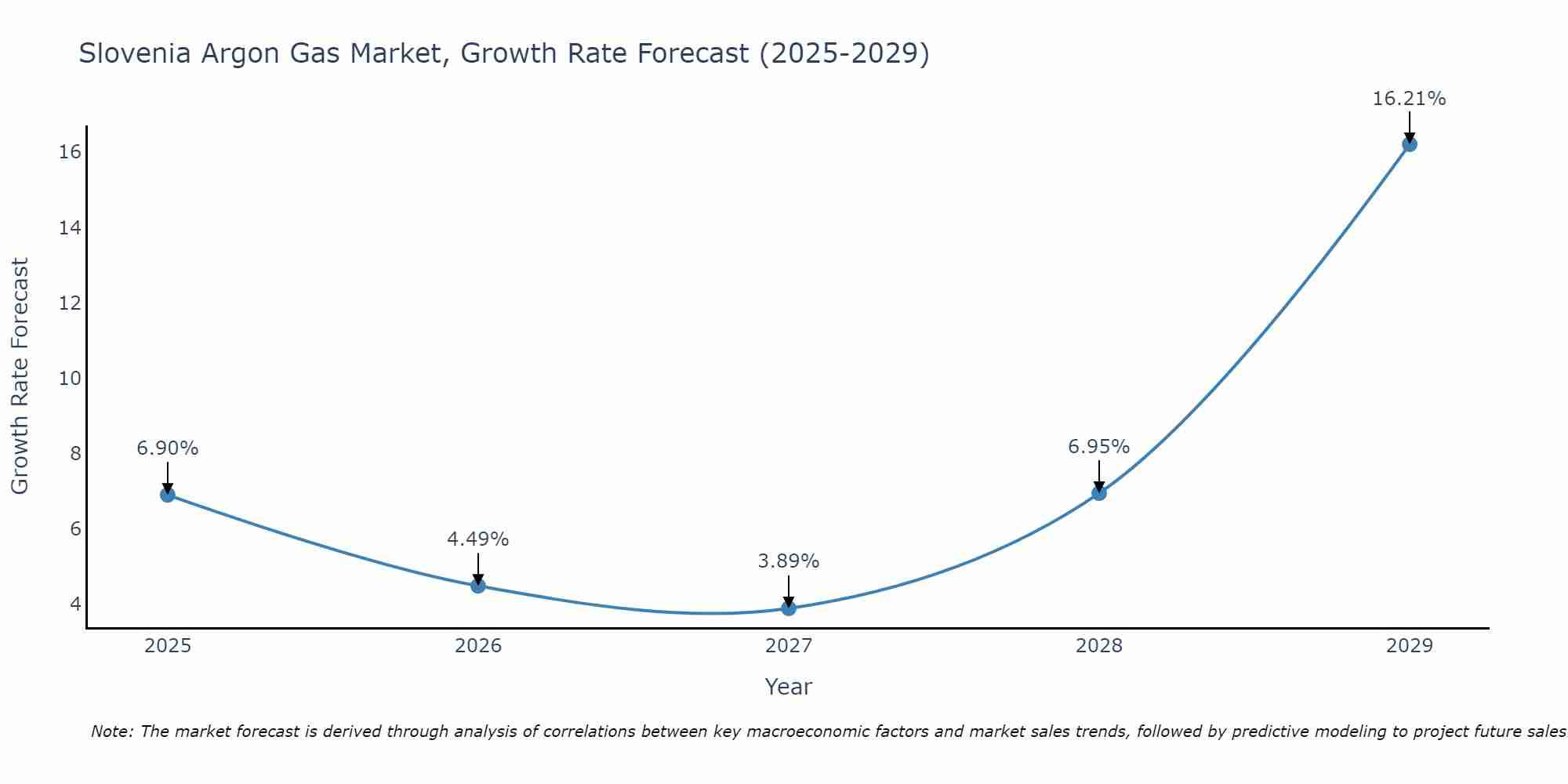 Slovenia Argon Gas Market Growth Rate