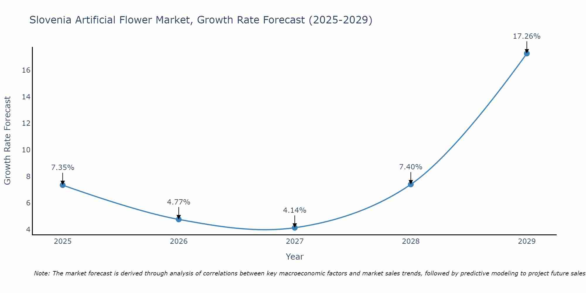 Slovenia Artificial Flower Market Growth Rate