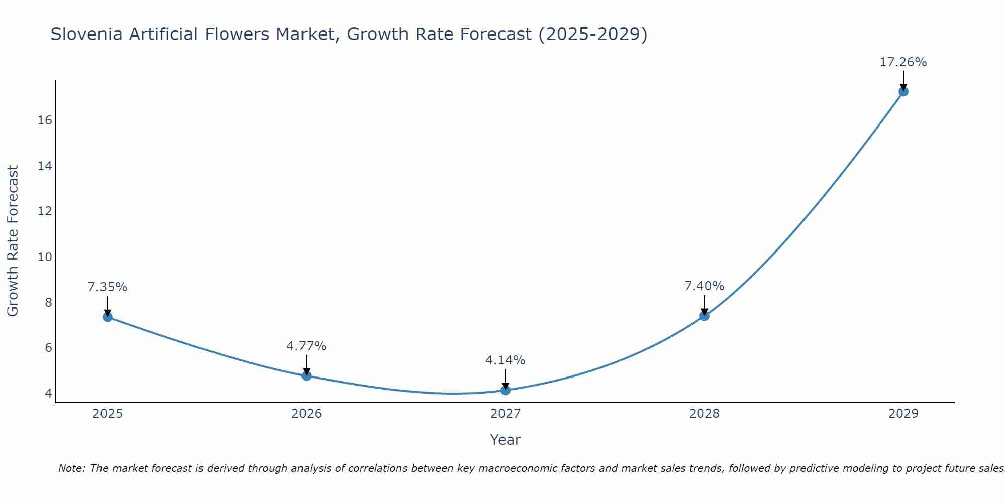 Slovenia Artificial Flowers Market Growth Rate
