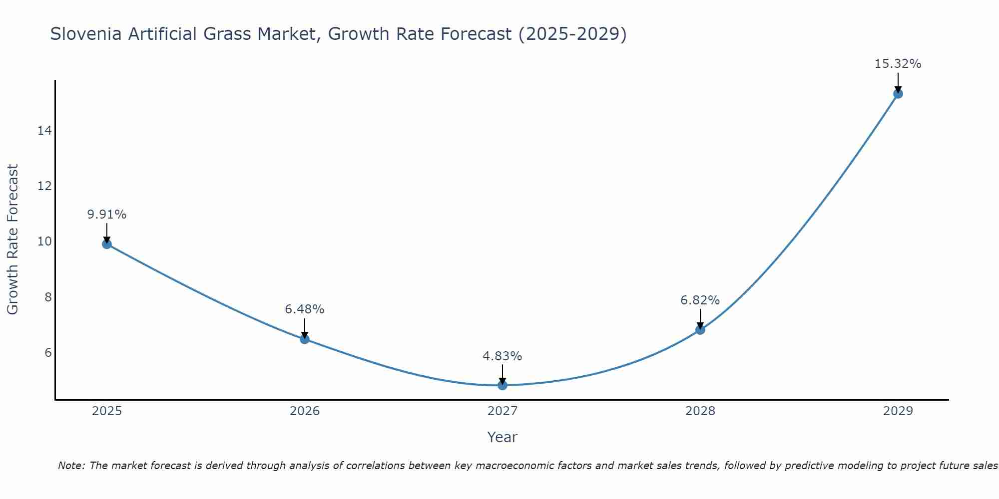 Slovenia Artificial Grass Market Growth Rate