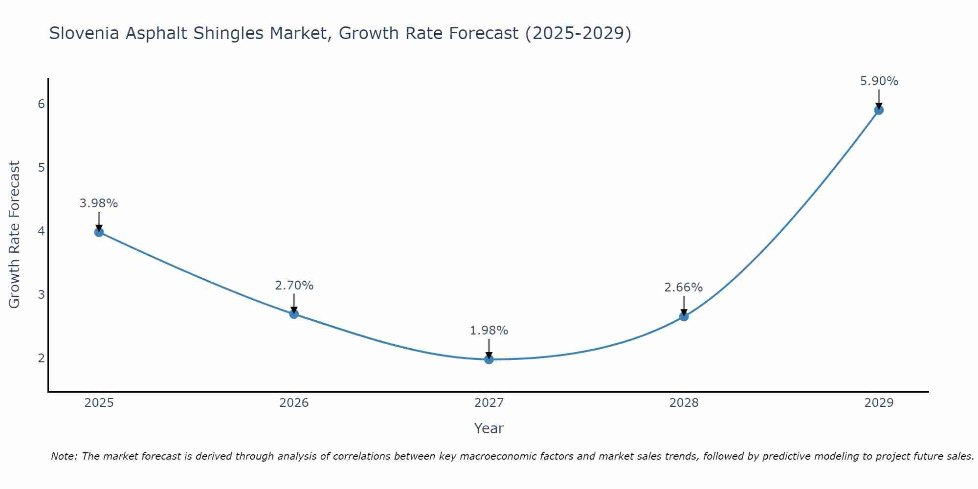 Slovenia Asphalt Shingles Market Growth Rate