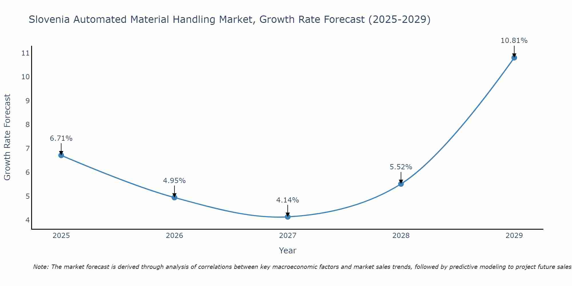 Slovenia Automated Material Handling Market Growth Rate