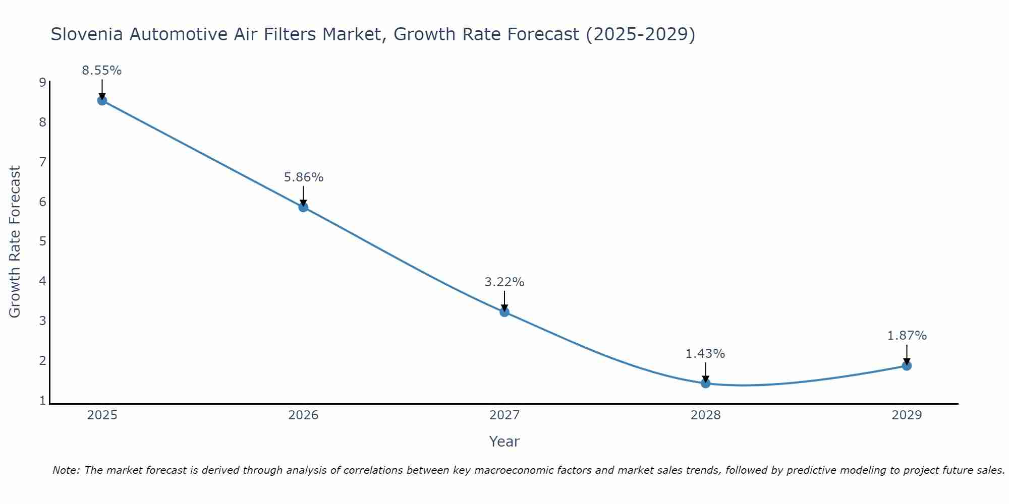 Slovenia Automotive Air Filters Market Size Growth Rate