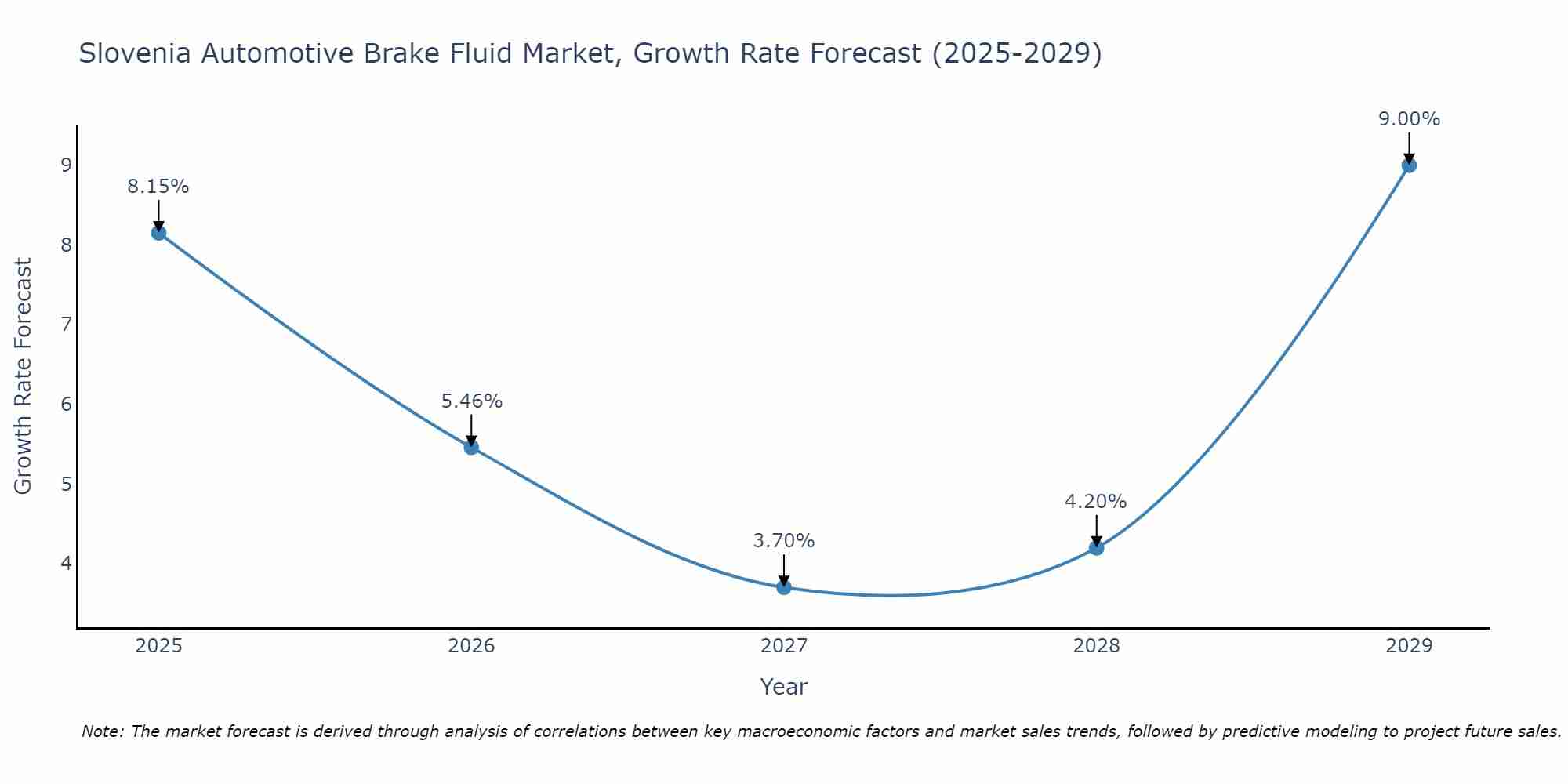 Slovenia Automotive Brake Fluid Market Size Growth Rate