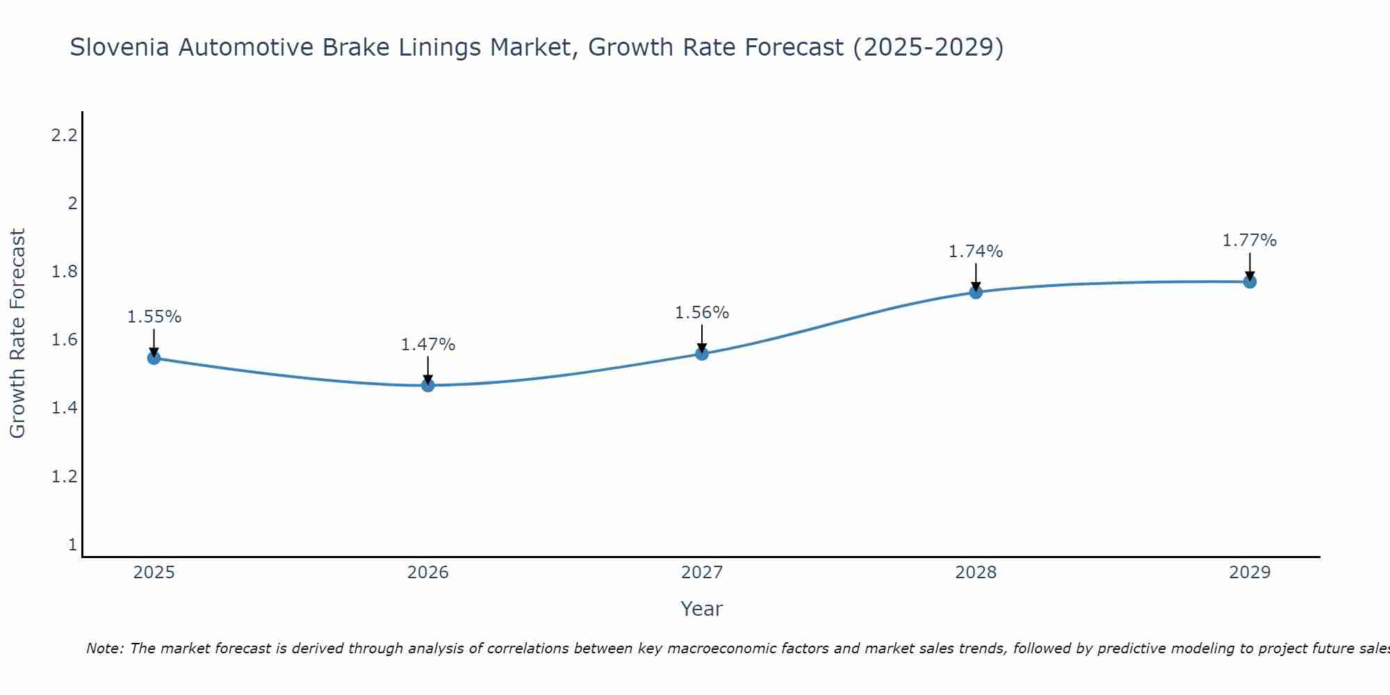 Slovenia Automotive Brake Linings Market Growth Rate