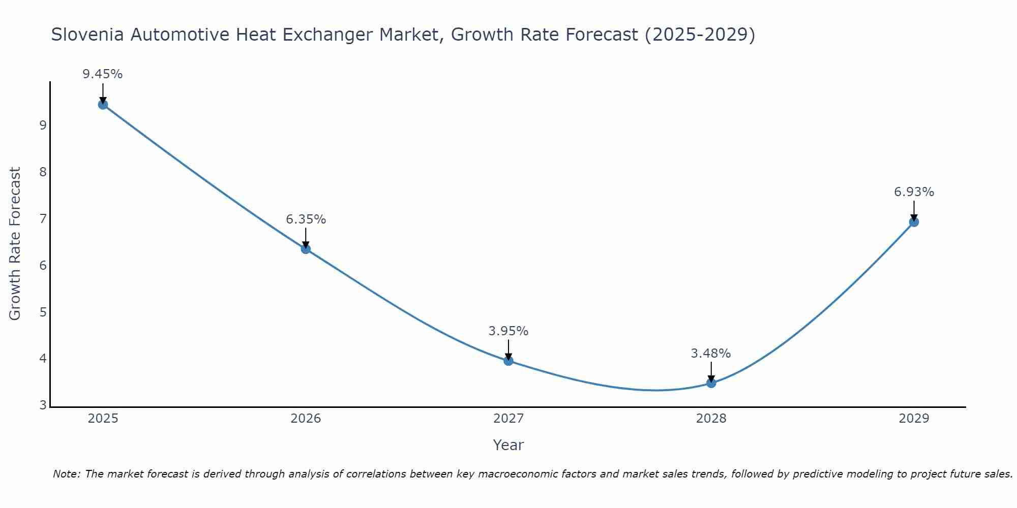 Slovenia Automotive Heat Exchanger Market Growth Rate