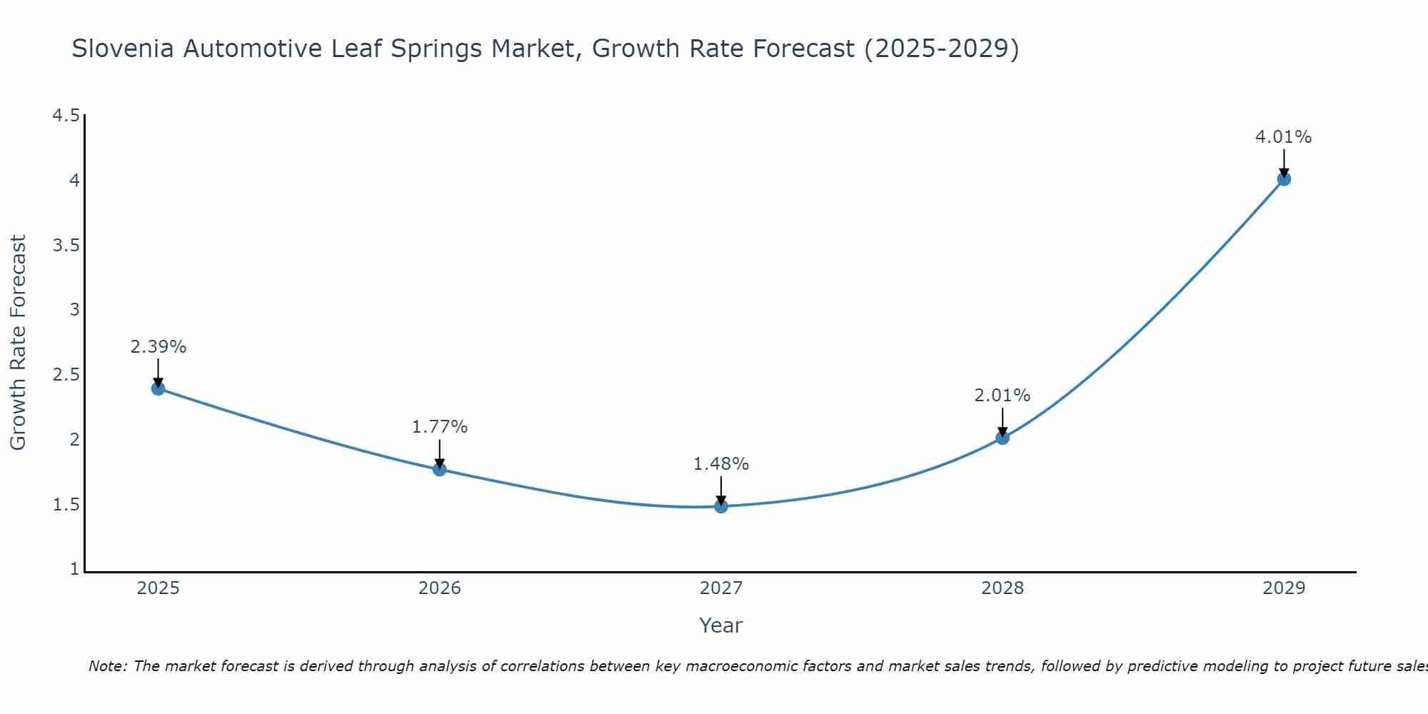 Slovenia Automotive Leaf Springs Market Growth Rate