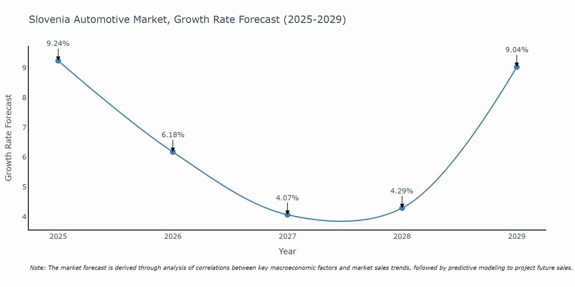 Slovenia Automotive Market Growth Rate