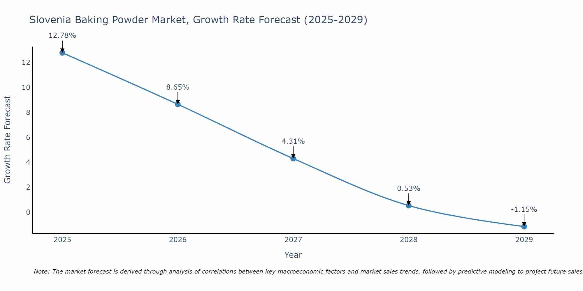 Slovenia Baking Powder Market Growth Rate