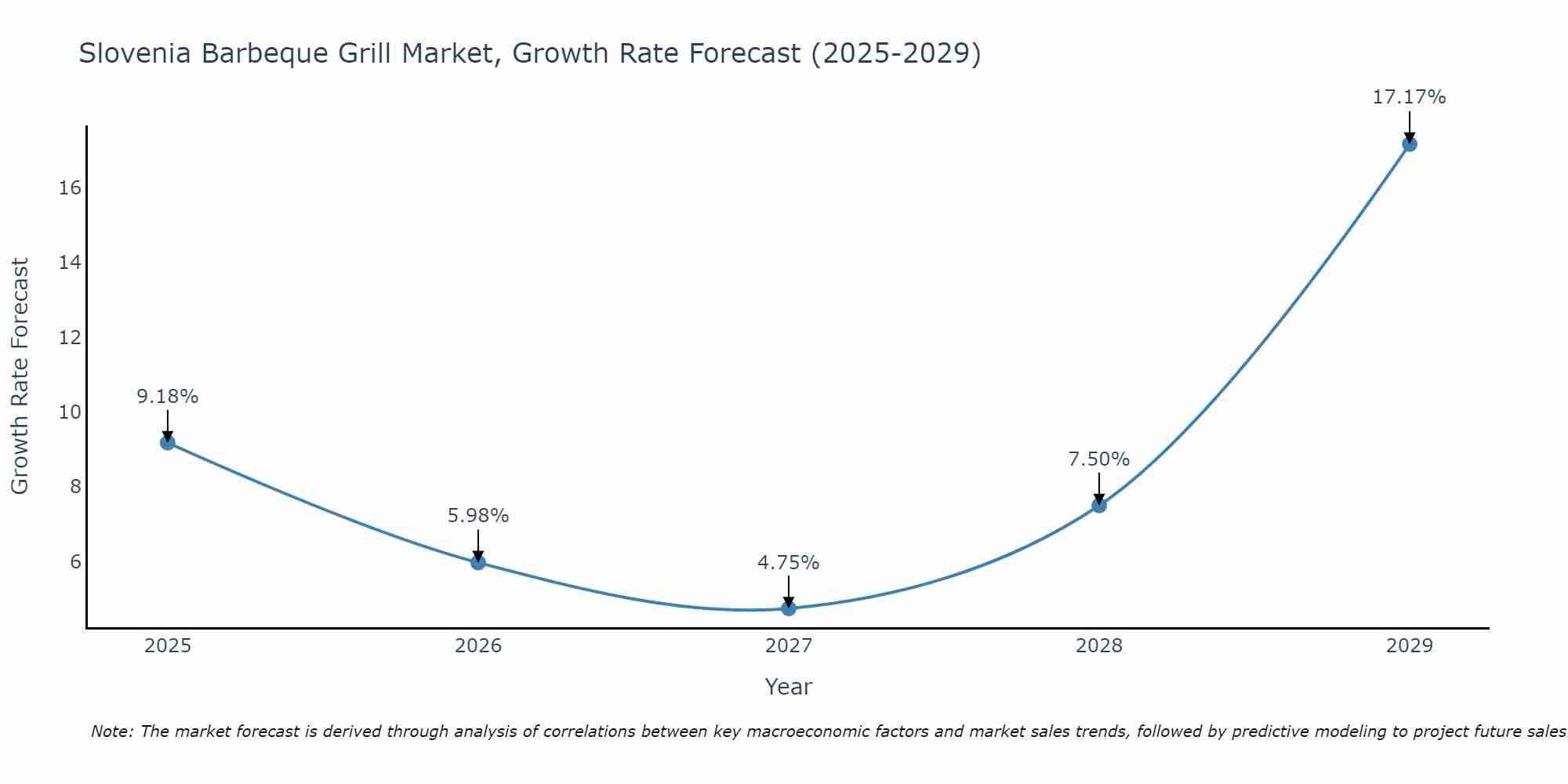 Slovenia Barbeque Grill Market Growth Rate