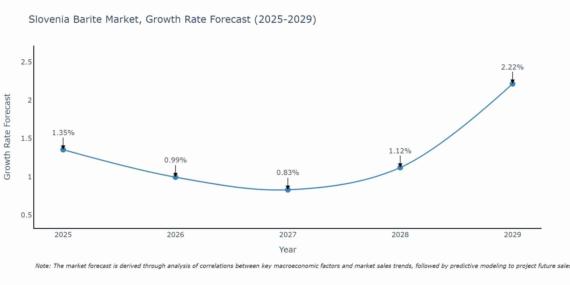 Slovenia Barite Market Growth Rate