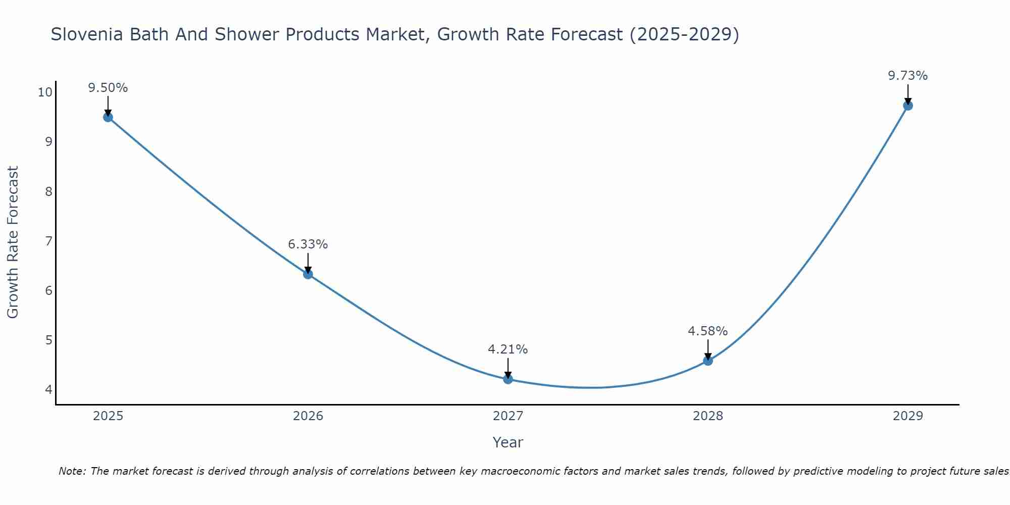 Slovenia Bath And Shower Products Market Size Growth Rate