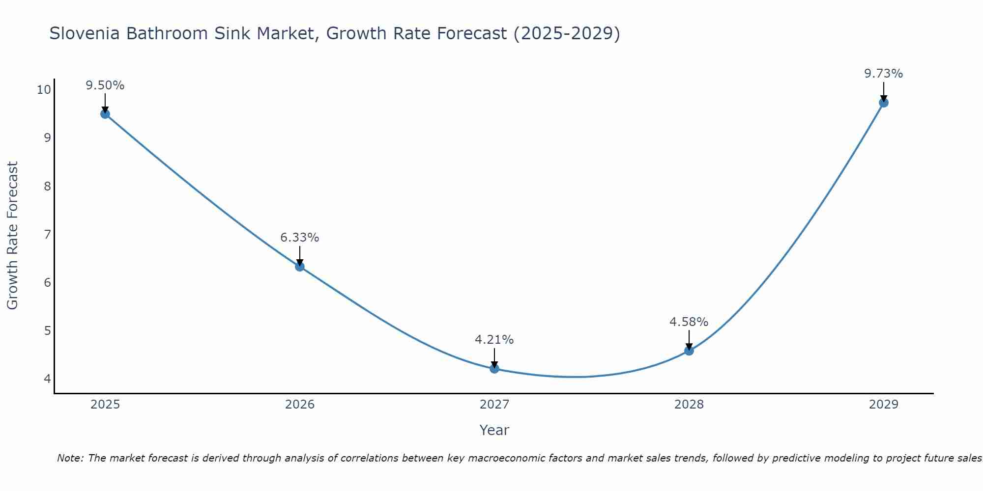 Slovenia Bathroom Sink Market Growth Rate