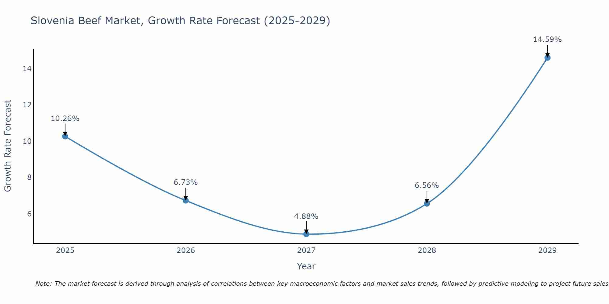 Slovenia Beef Market Growth Rate