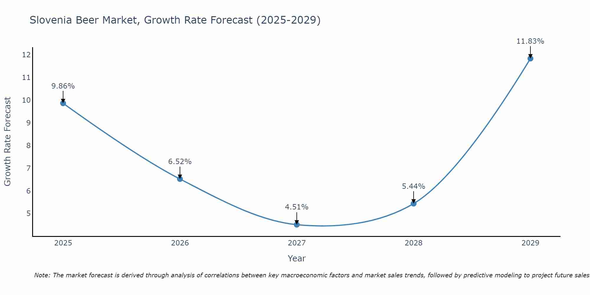 Slovenia Beer Market Growth Rate