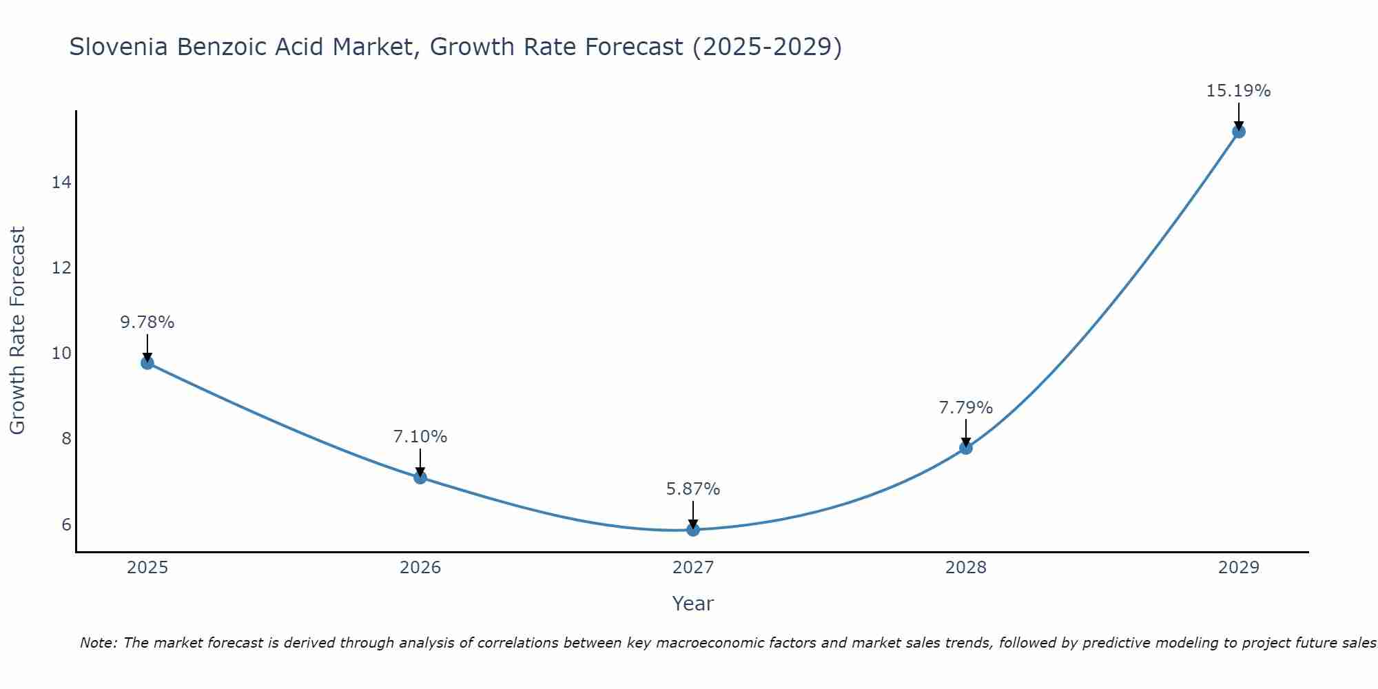 Slovenia Benzoic Acid Market Growth Rate