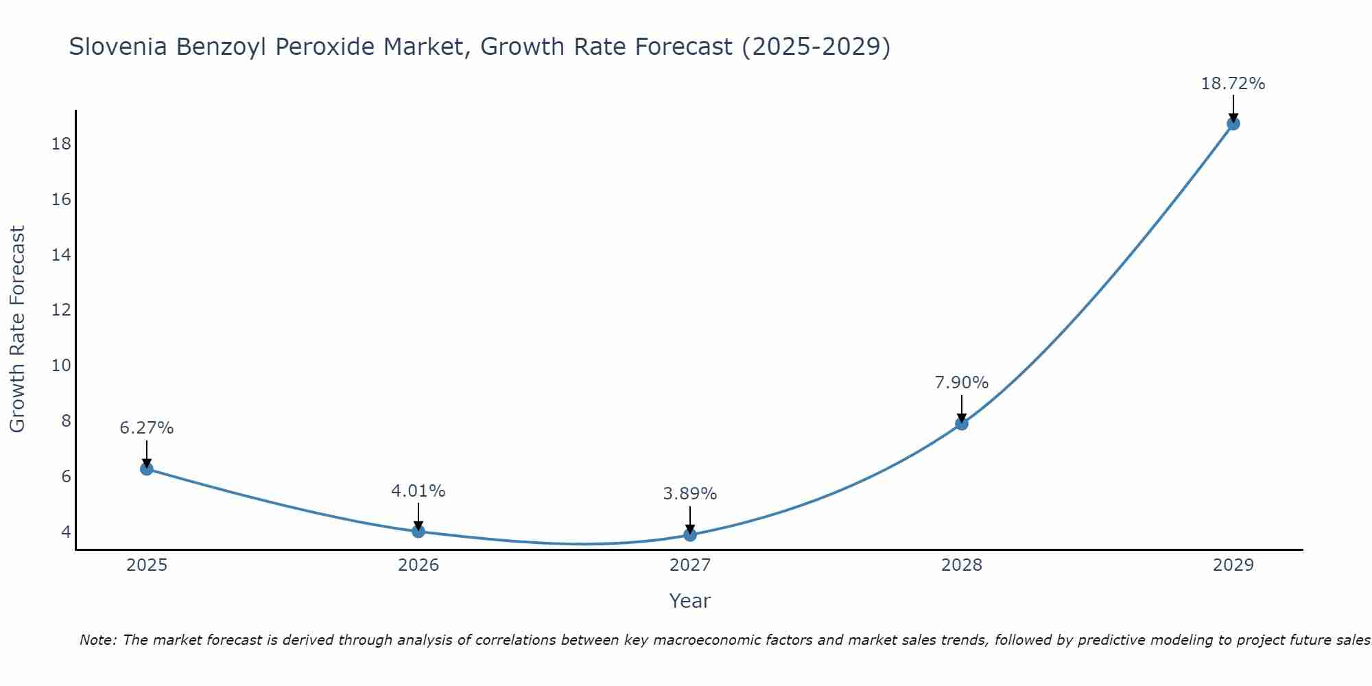 Slovenia Benzoyl Peroxide Market Growth Rate
