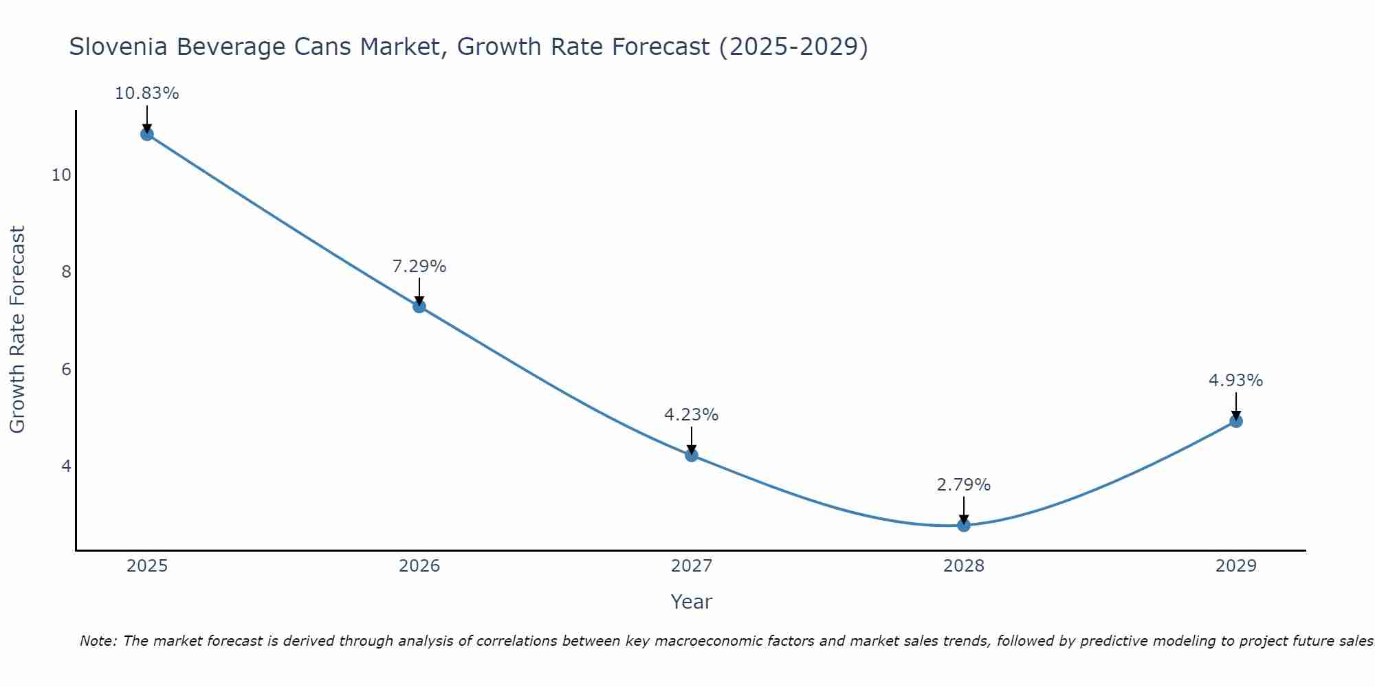 Slovenia Beverage Cans Market Growth Rate