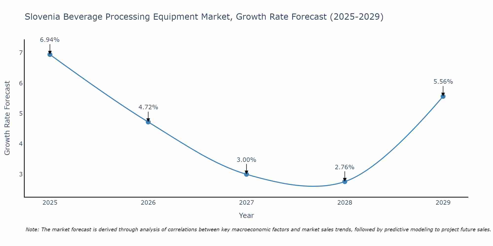 Slovenia Beverage Processing Equipment Market Growth Rate