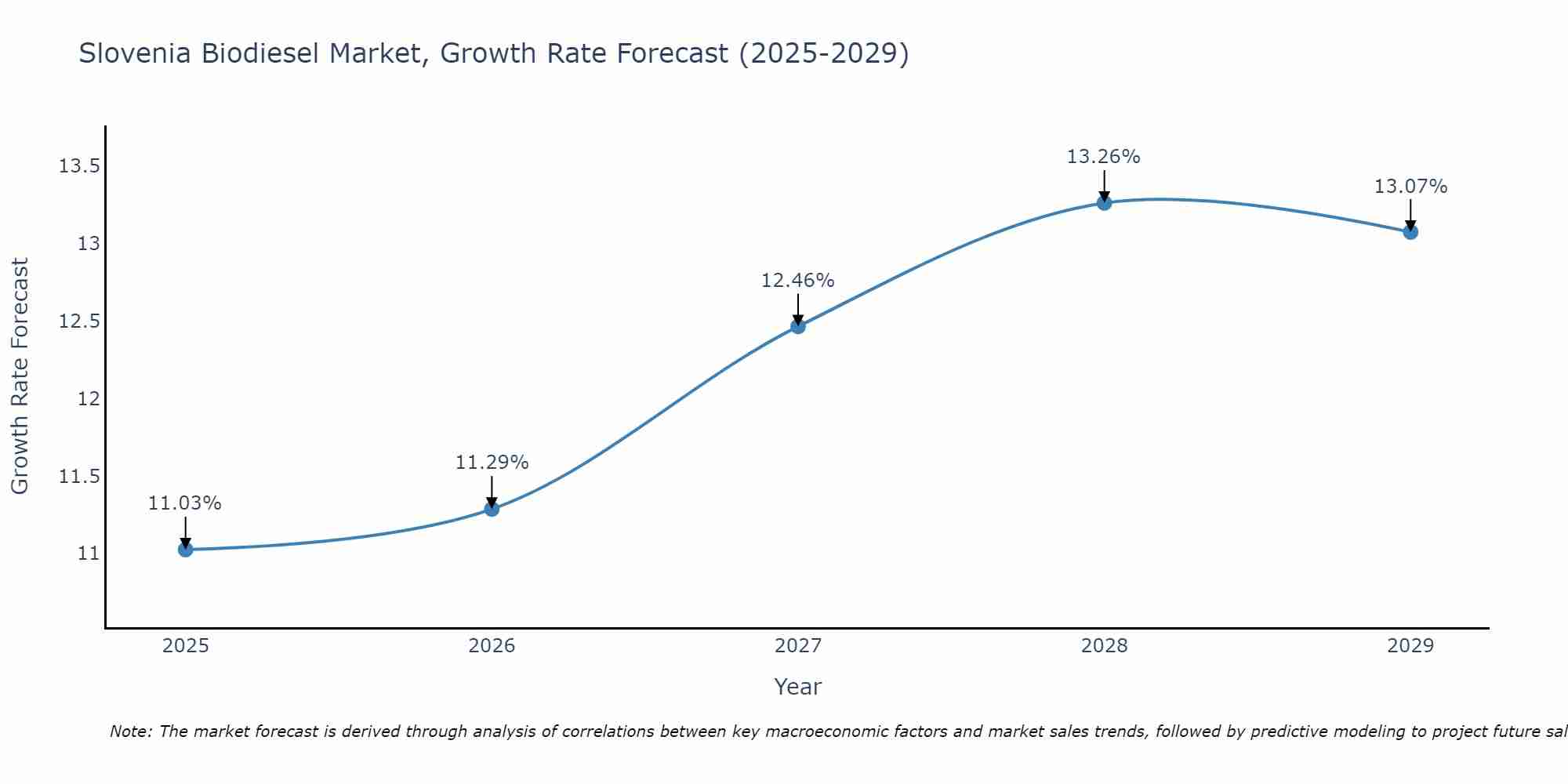 Slovenia Biodiesel Market Growth Rate