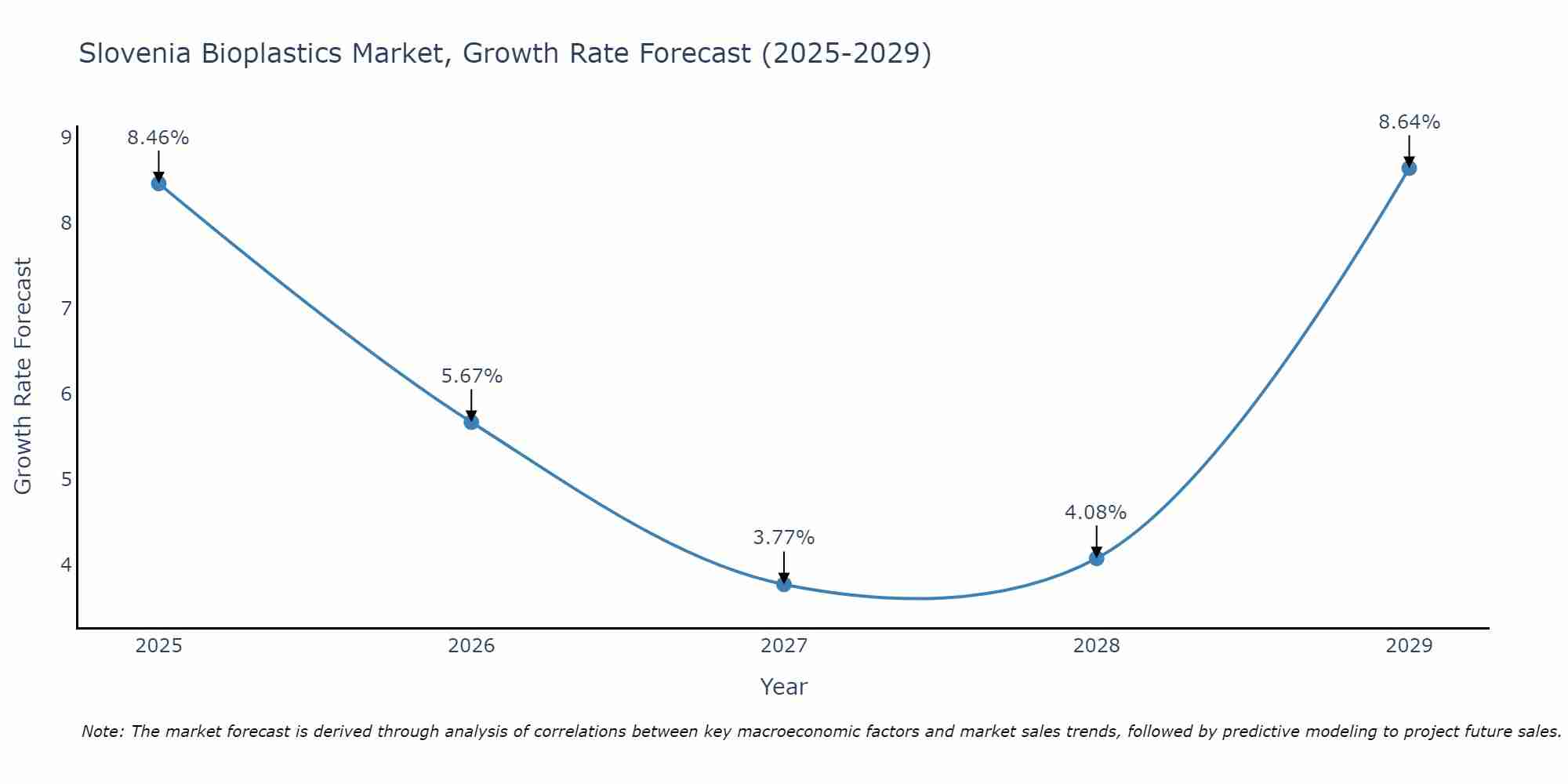 Slovenia Bioplastics Market Growth Rate