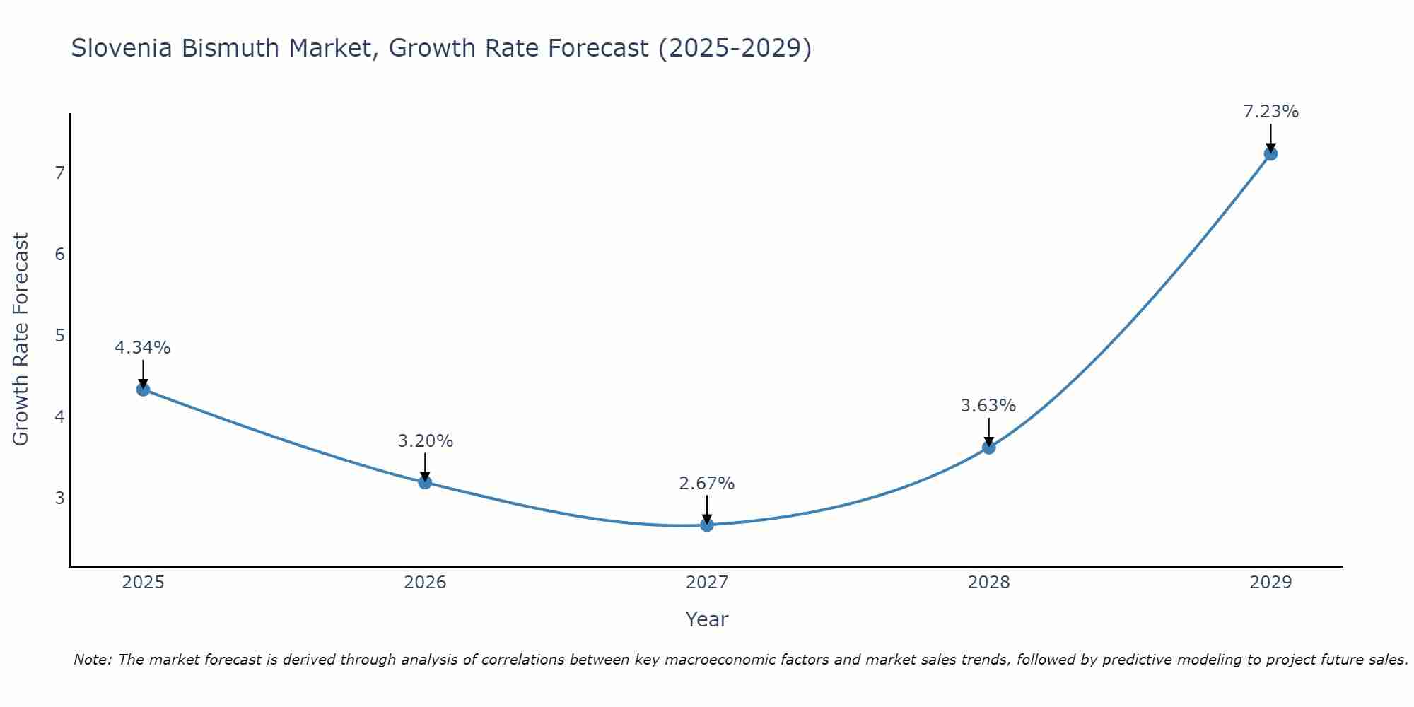 Slovenia Bismuth Market Size Growth Rate