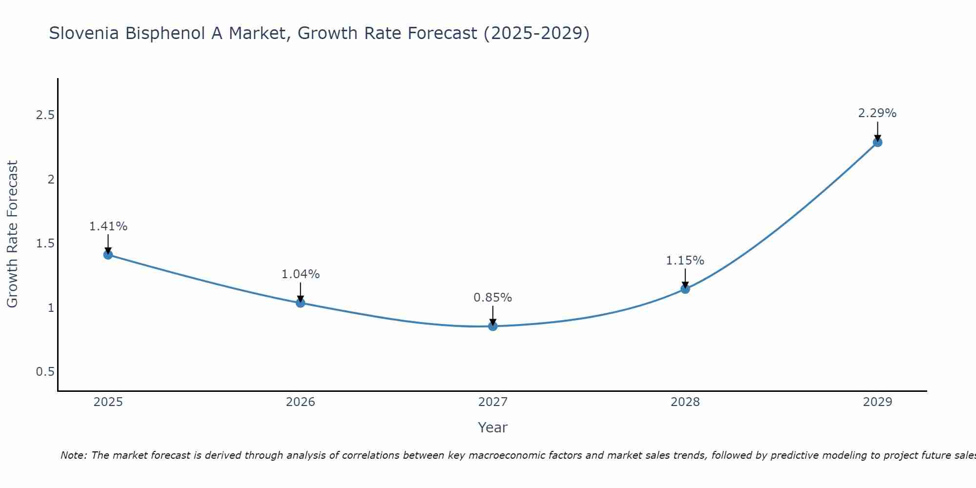 Slovenia Bisphenol A Market Growth Rate