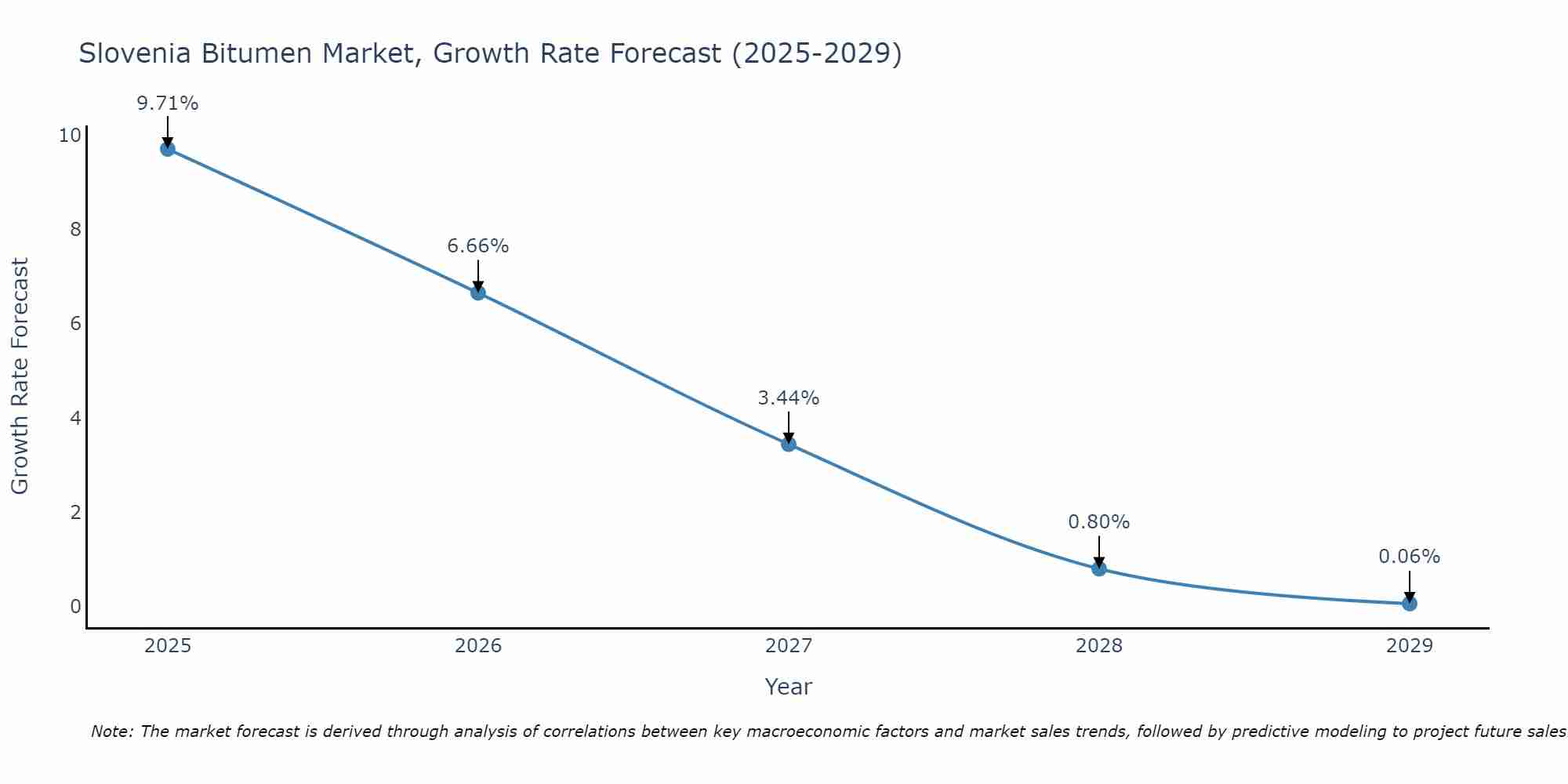 Slovenia Bitumen Market Growth Rate