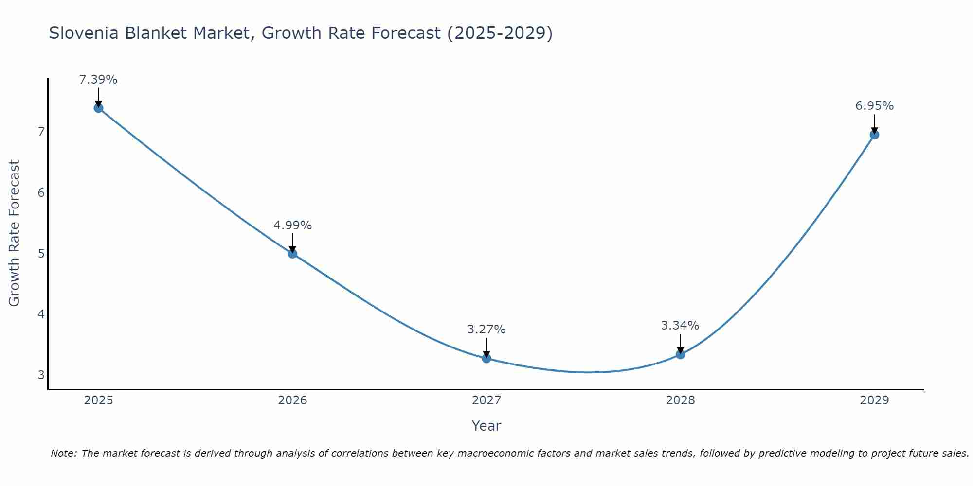 Slovenia Blanket Market Growth Rate