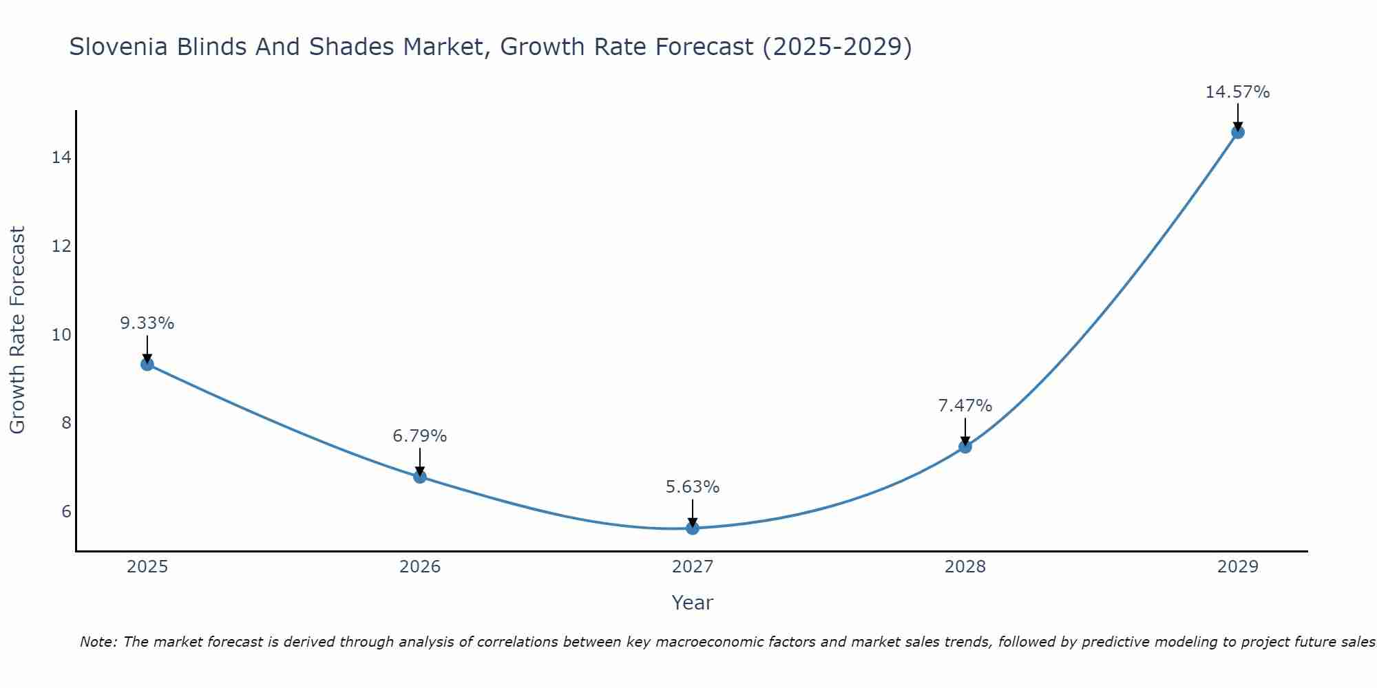 Slovenia Blinds And Shades Market Growth Rate
