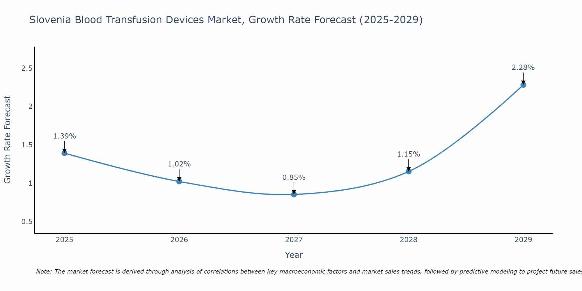 Slovenia Blood Transfusion Devices Market Size Growth Rate