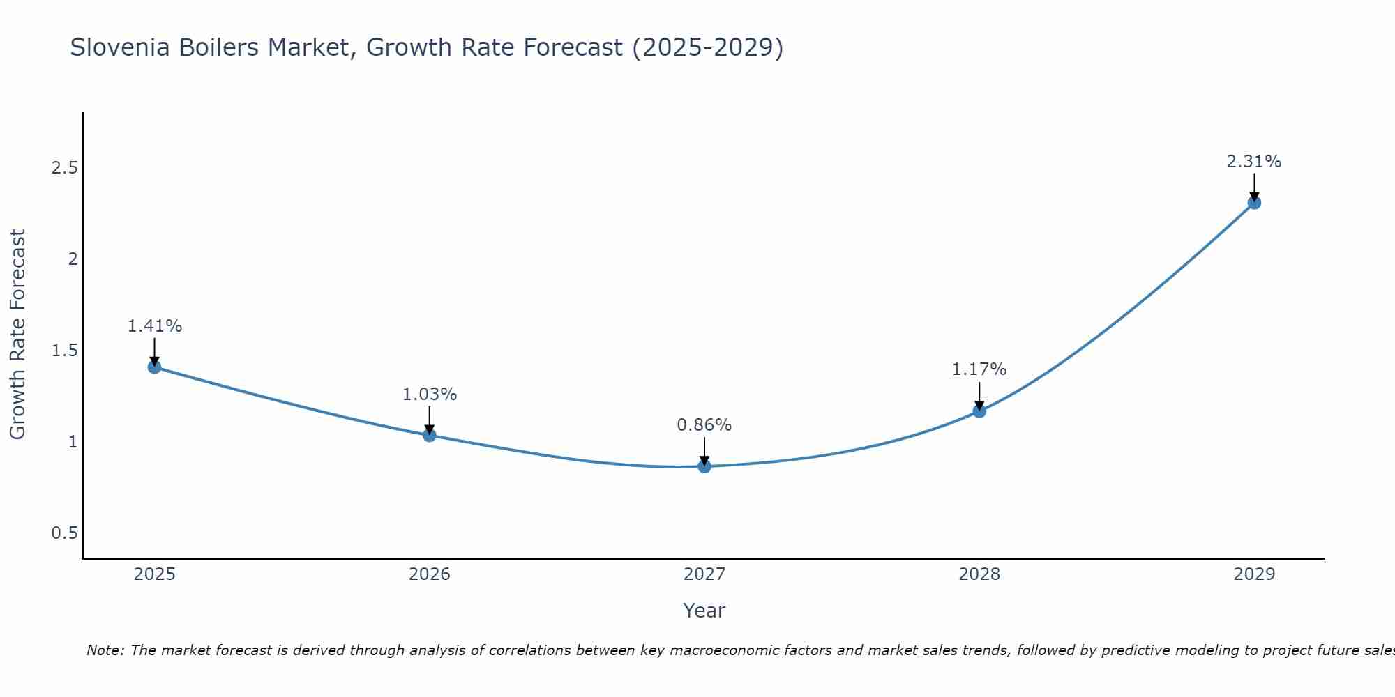Slovenia Boilers Market Growth Rate