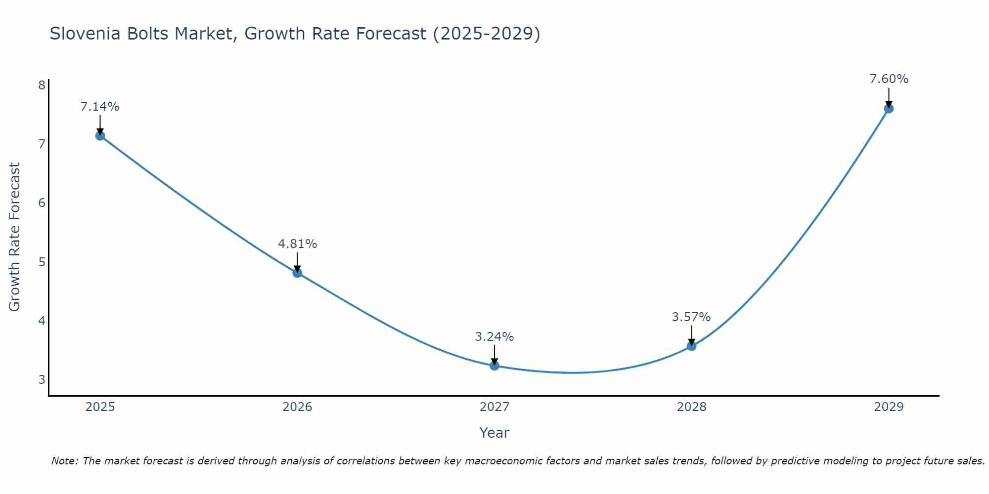 Slovenia Bolts Market Growth Rate