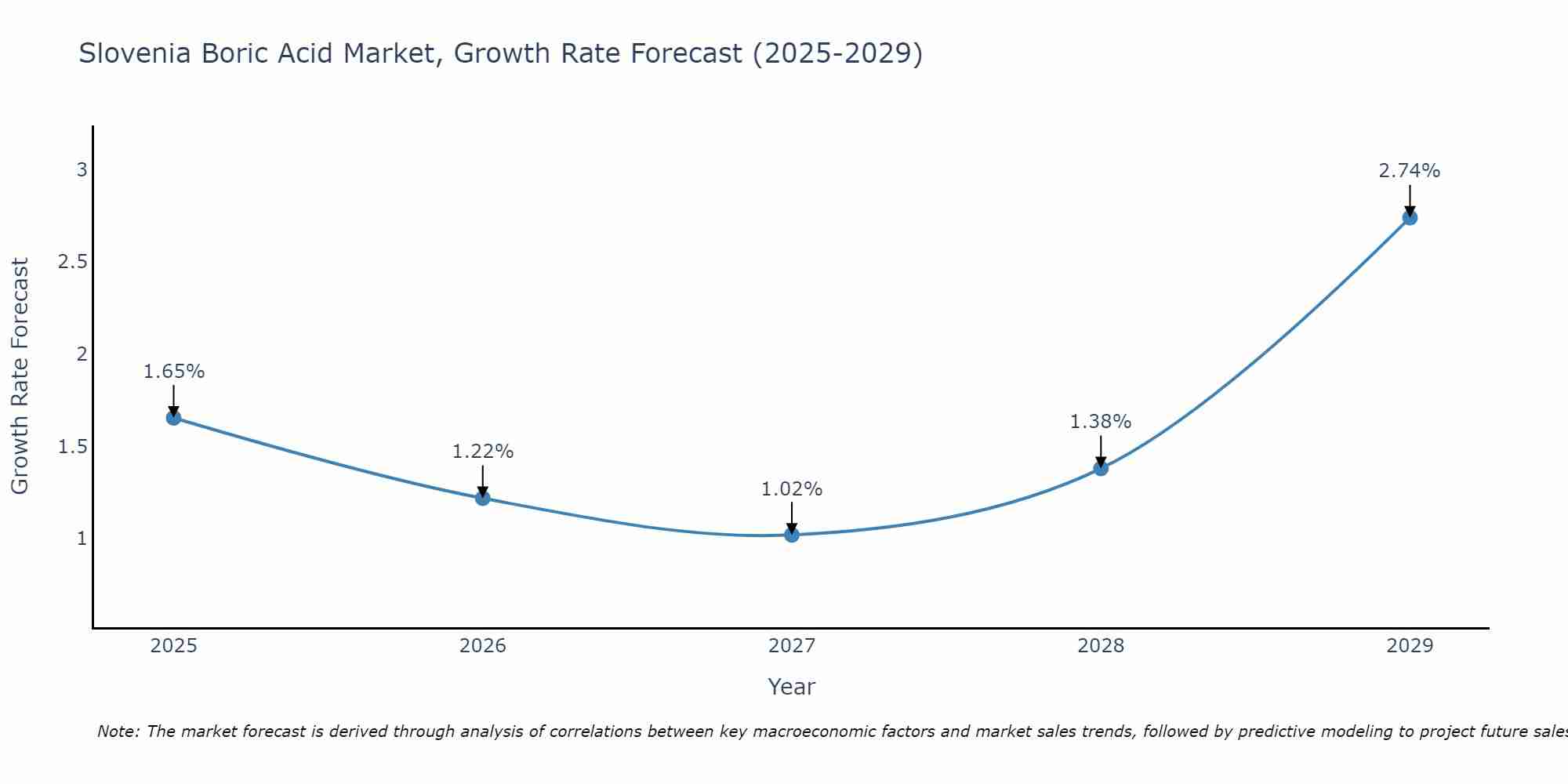 Slovenia Boric Acid Market Growth Rate