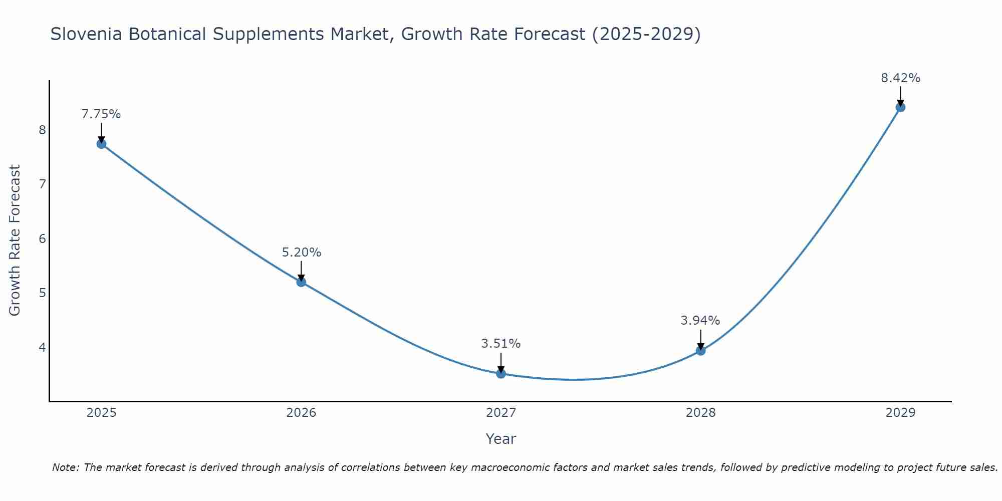 Slovenia Botanical Supplements Market Size Growth Rate