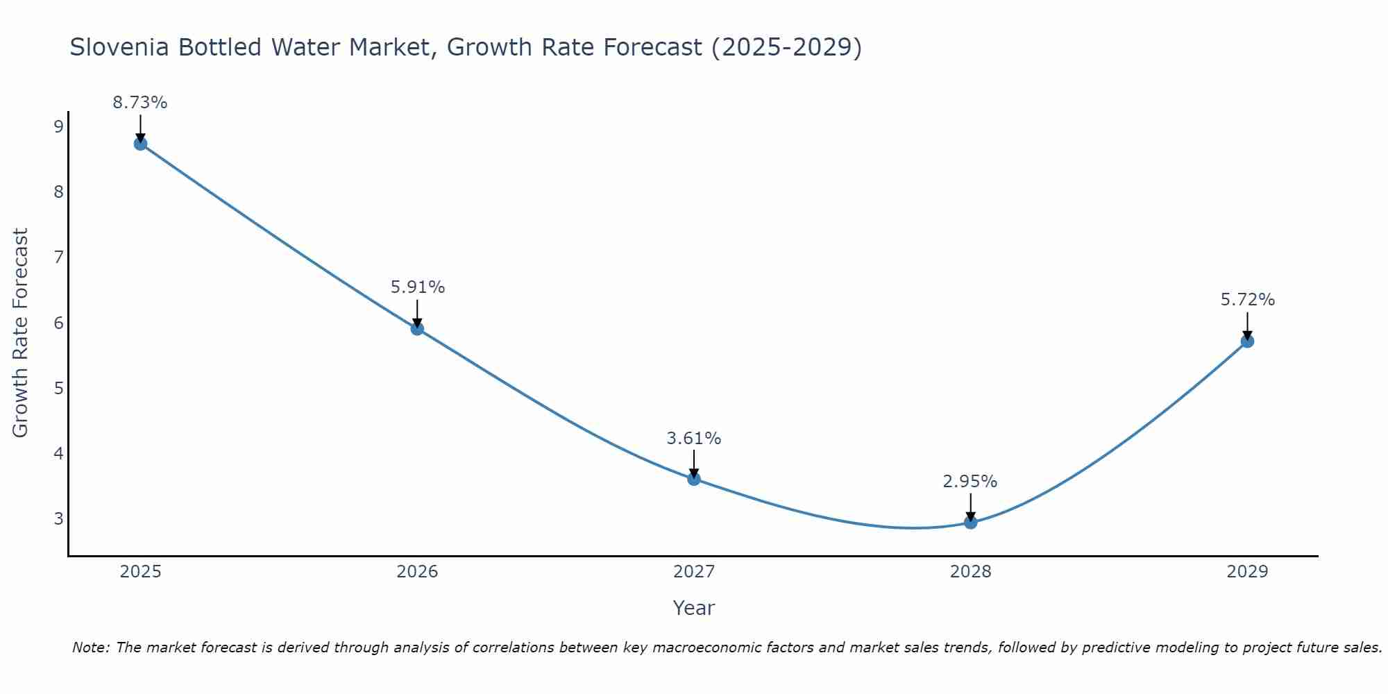 Slovenia Bottled Water Market Growth Rate