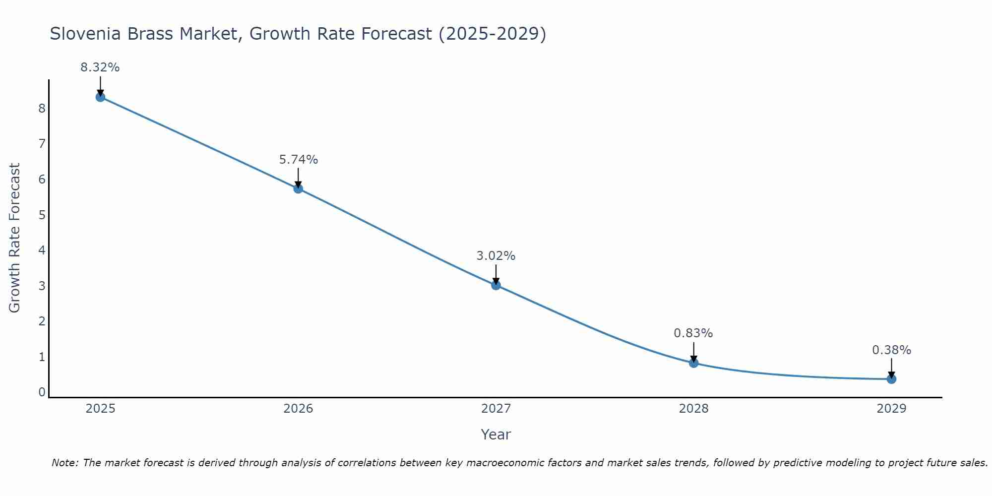 Slovenia Brass Market Growth Rate
