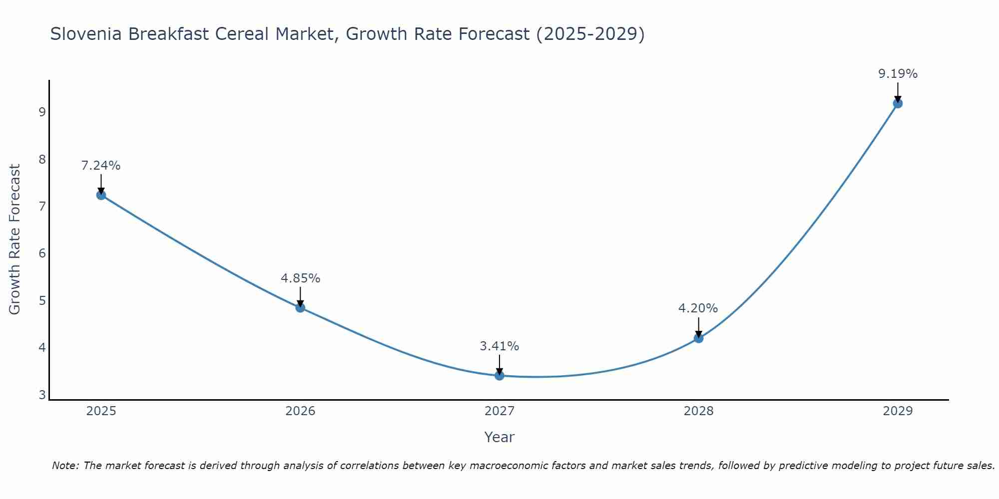 Slovenia Breakfast Cereal Market Growth Rate
