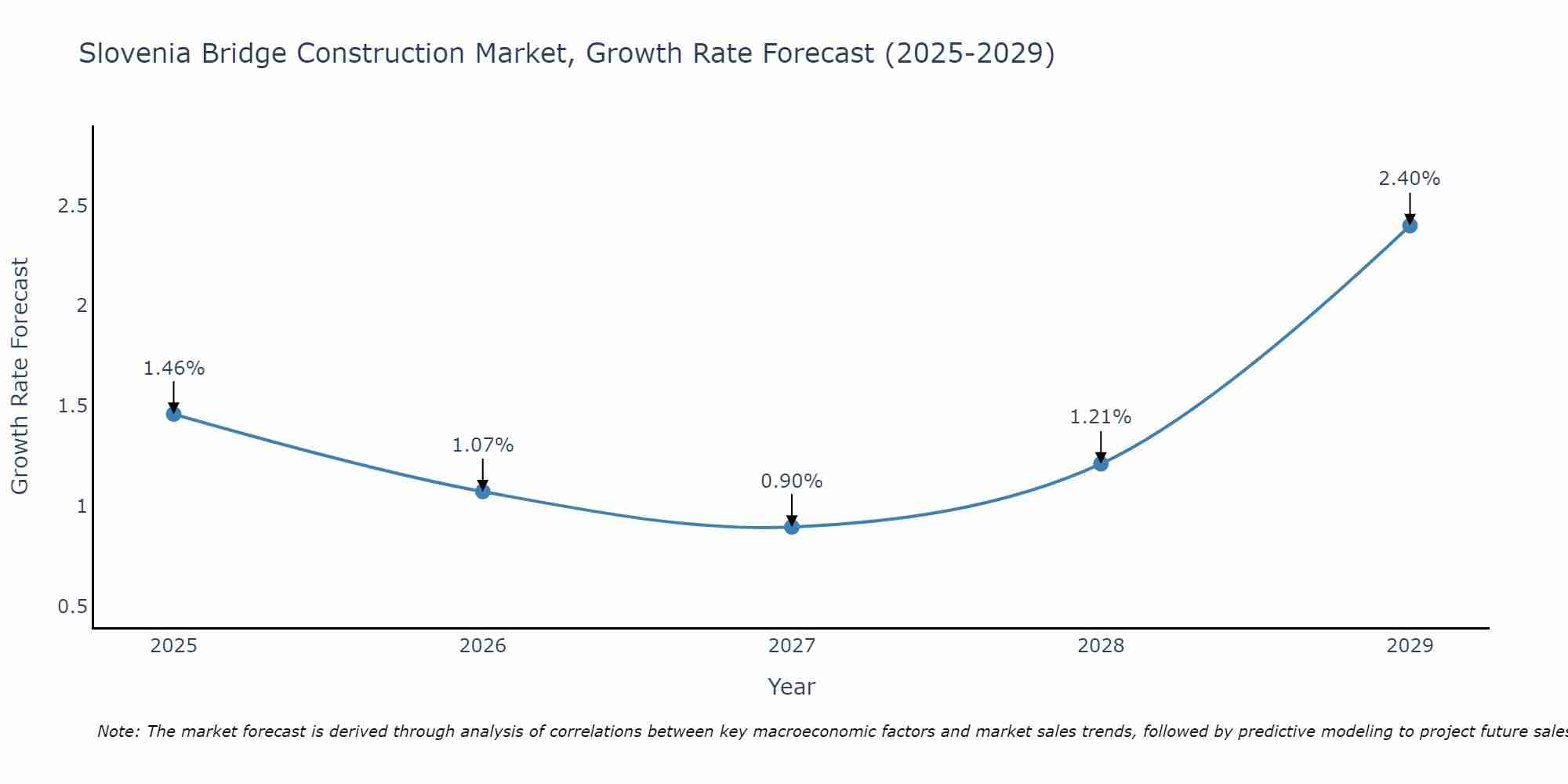 Slovenia Bridge Construction Market Growth Rate