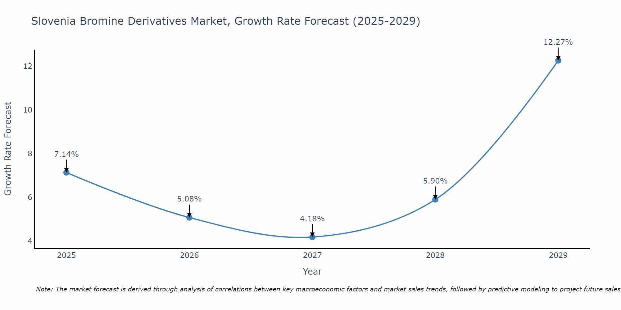 Slovenia Bromine Derivatives Market Growth Rate