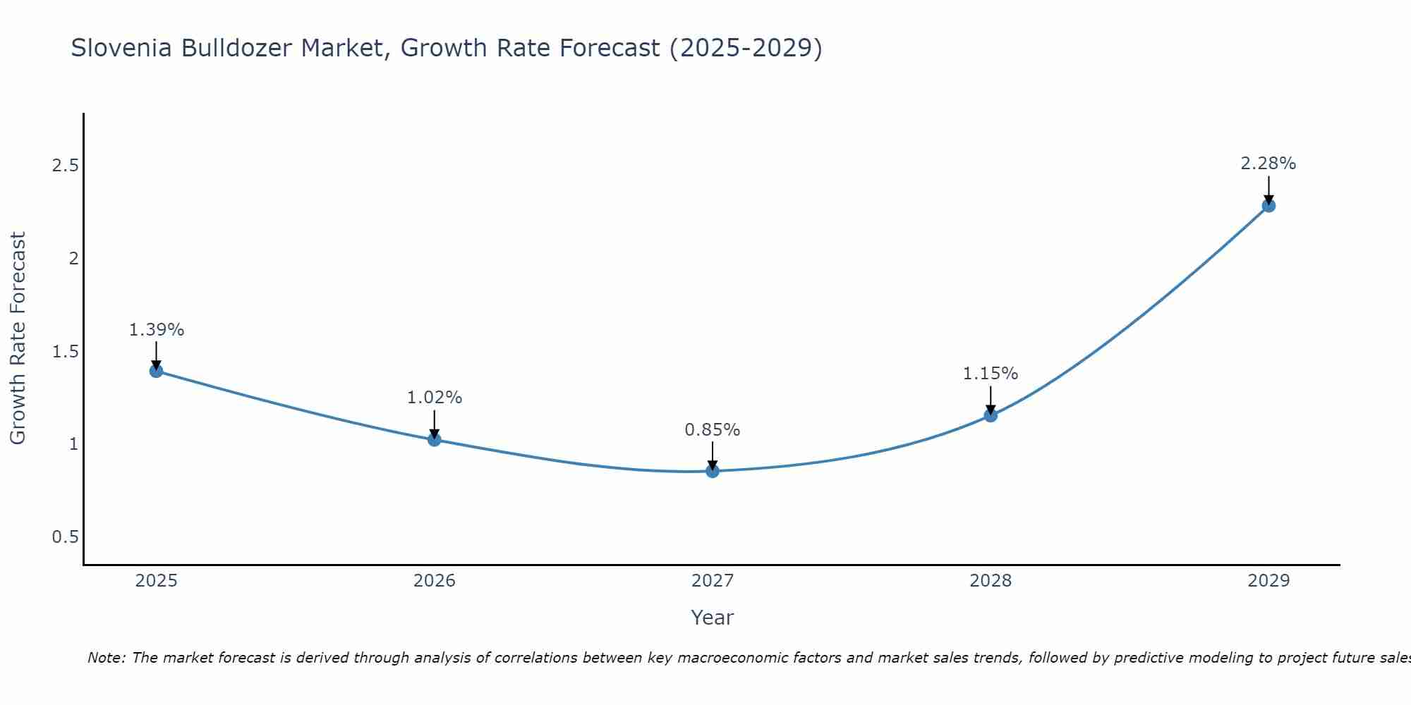 Slovenia Bulldozer Market Growth Rate