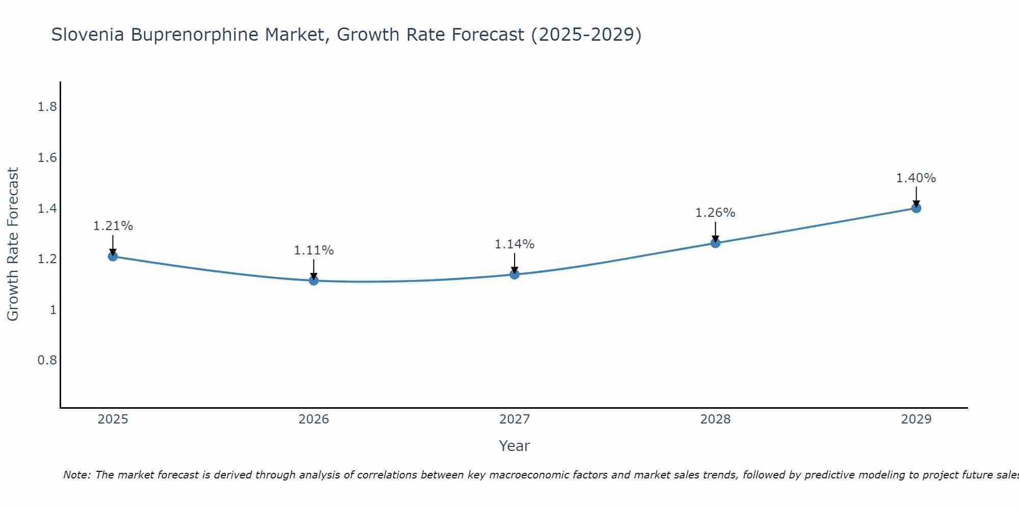 Slovenia Buprenorphine Market Growth Rate
